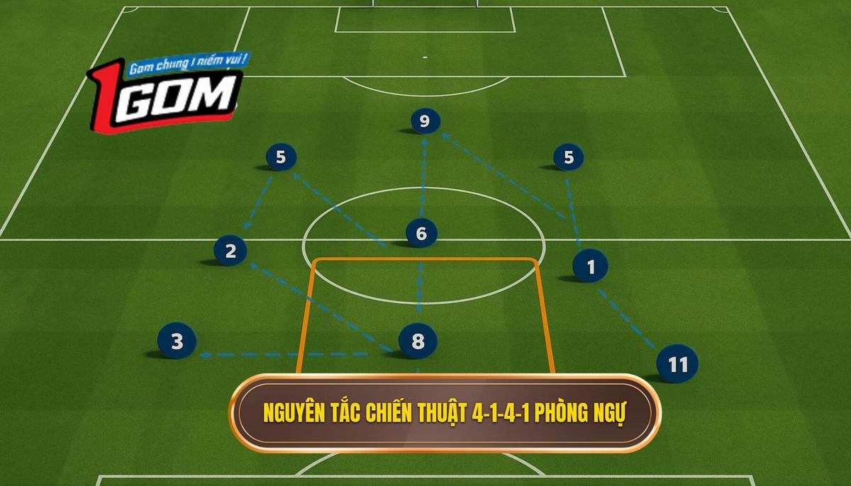 Nguyên Tắc Cốt Lõi Của Chiến Thuật 4-1-4-1 Phòng Ngự