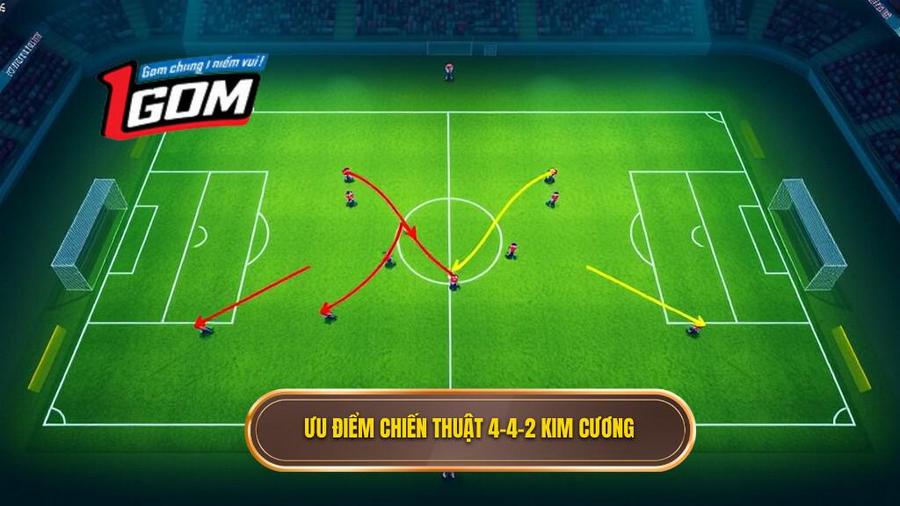 Phân tích ưu điểm của Chiến thuật bóng đá 4-4-2 kim cương